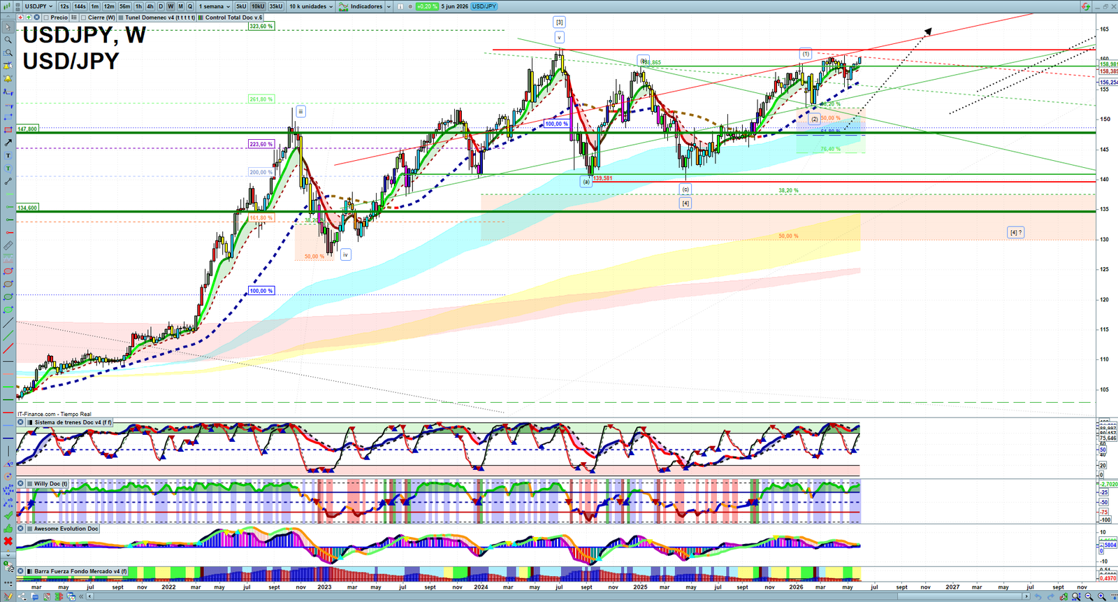 USDJPY weekly technical analysis chart reviewing price action, trend context and forex market structure